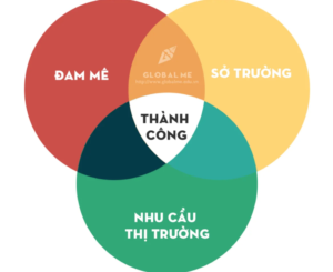 Cổ nhân có câu “Biết người biết ta, trăm trận trăm thắng”, trong cuộc sống nó đã trở thành một triết lý và ngay cả trong cách ta chọn nghề cũng vậy. Muốn thắng và thành công trong sự nghiệp, ta phải trải qua nhiều giai đoạn định hướng nghề nghiệp. Global Me giới thiệu bạn cách định hướng nghề nghiệp dựa trên 3 nguyên tắc cơ bản của 3 vòng tròn giao thoa "hiểu mình - hiểu nghề - hiểu thời thế".